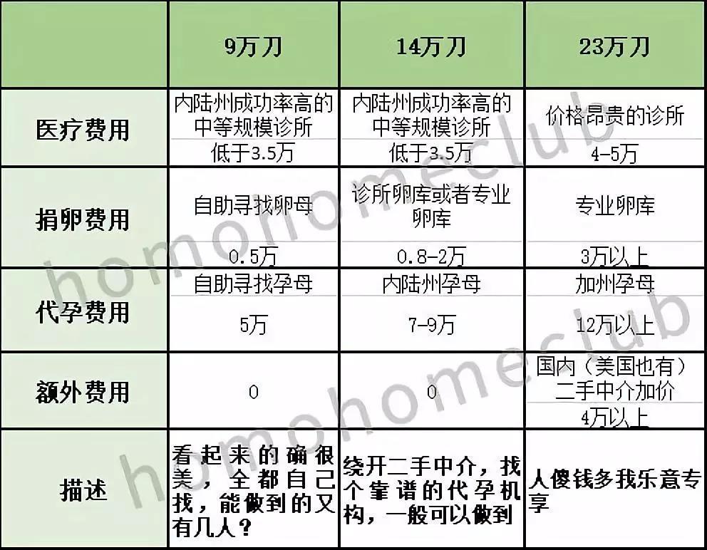 请人代孕最便宜多少费用